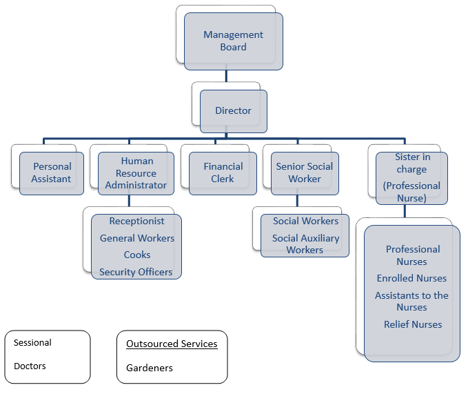 Organogram
